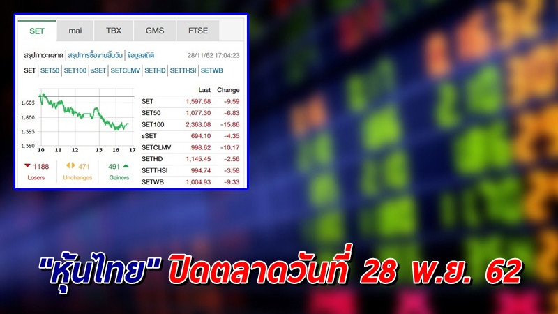 "หุ้นไทย" ปิดตลาดวันที่ 28 พ.ย. 62 อยู่ที่ระดับ 1,597.68 จุด เปลี่ยนแปลง -9.59 จุด