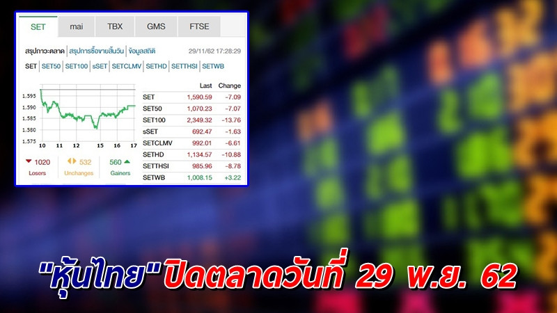 "หุ้นไทย" ปิดตลาดวันที่ 29 พ.ย. 62 อยู่ที่ระดับ 1,590.59 จุด เปลี่ยนแปลง -7.09 จุด