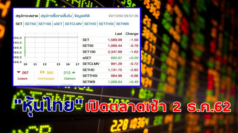 "หุ้นไทย" เปิดตลาดเช้าวันที่ 2 ธ.ค. 62 อยู่ที่ระดับ 1,589.09 จุด เปลี่ยนแปลง -1.50 จุด