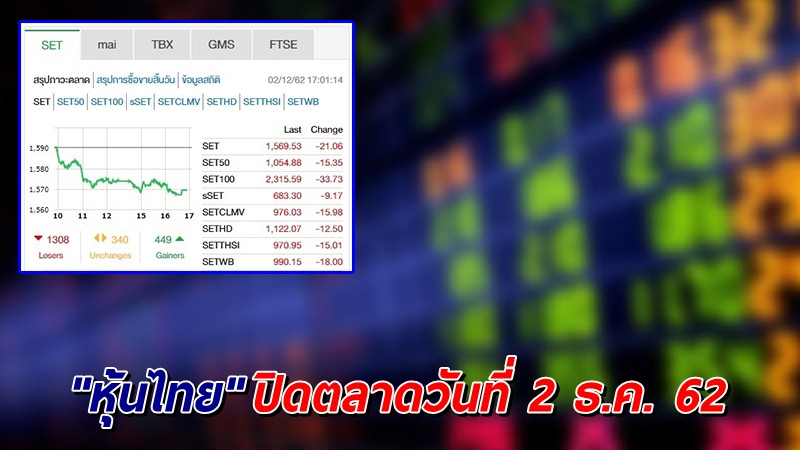 "หุ้นไทย" ปิดตลาดวันที่ 2 ธ.ค. 62 อยู่ที่ระดับ 1,569.53 จุด เปลี่ยนแปลง -21.06 จุด