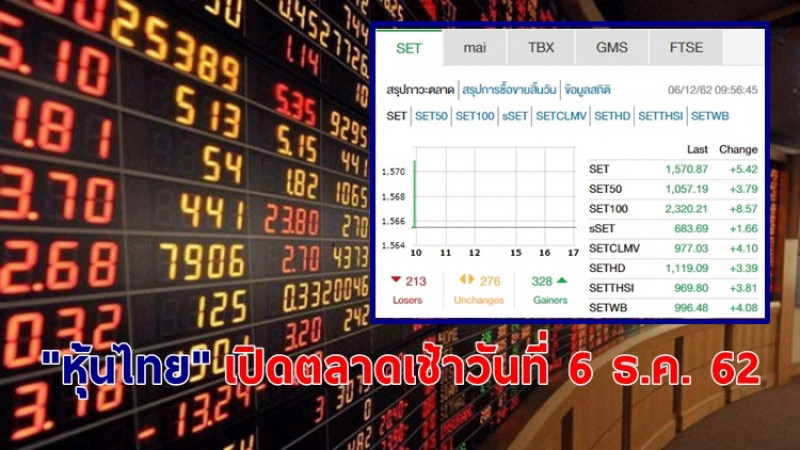 "หุ้นไทย" เปิดตลาดเช้าวันที่ 6 ธ.ค. 62 อยู่ที่ระดับ 1,570.87 จุด เปลี่ยนแปลง +5.42 จุด