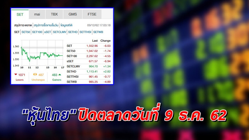 "หุ้นไทย" ปิดตลาดวันที่ 9 ธ.ค. 62 อยู่ที่ระดับ 1,552.96 จุด เปลี่ยนแปลง -6.03 จุด