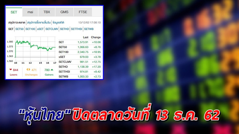 "หุ้นไทย" ปิดตลาดวันที่ 13 ธ.ค. 62 อยู่ที่ระดับ 1,573.91 จุด เปลี่ยนแปลง +10.06 จุด