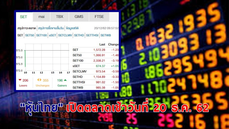 "หุ้นไทย" เปิดตลาดเช้าวันที่ 20 ธ.ค. 62 อยู่ที่ระดับ 1,572.28 จุด เปลี่ยนแปลง -1.23 จุด