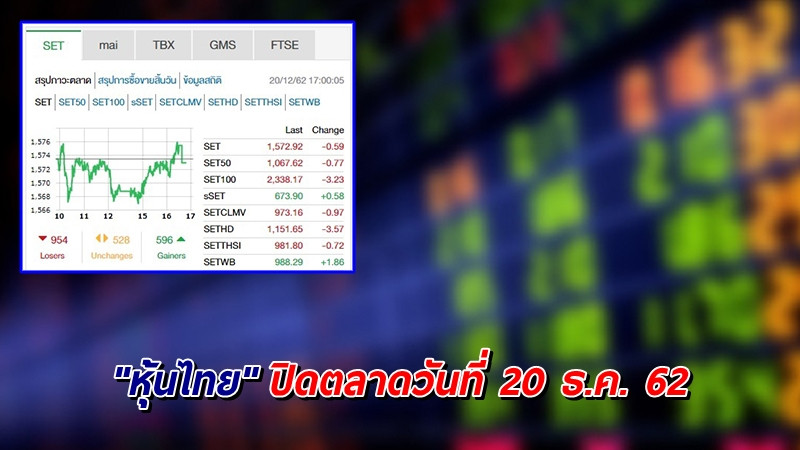 "หุ้นไทย" ปิดตลาดวันที่ 20 ธ.ค. 62 อยู่ที่ระดับ 1,572.92 จุด เปลี่ยนแปลง -0.59 จุด