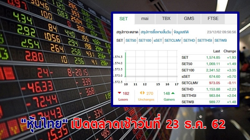 "หุ้นไทย" เปิดตลาดเช้าวันที่ 23 ธ.ค. 62 อยู่ที่ระดับ 1,574.85 จุด เปลี่ยนแปลง +1.93 จุด