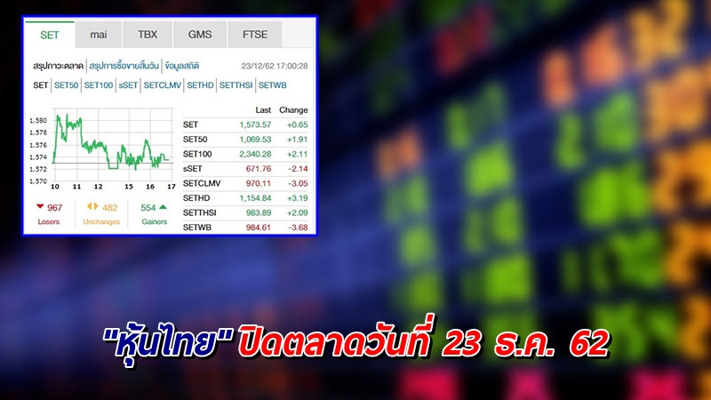 "หุ้นไทย" ปิดตลาดวันที่ 23 ธ.ค. 62 อยู่ที่ระดับ 1,573.57 จุด เปลี่ยนแปลง +0.65 จุด