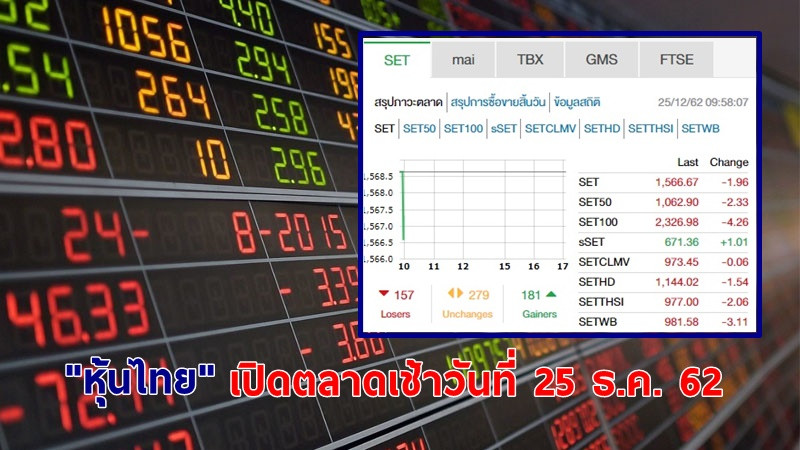 "หุ้นไทย" เปิดตลาดเช้าวันที่ 25 ธ.ค. 62 อยู่ที่ระดับ 1,566.67 จุด เปลี่ยนแปลง -1.96 จุด