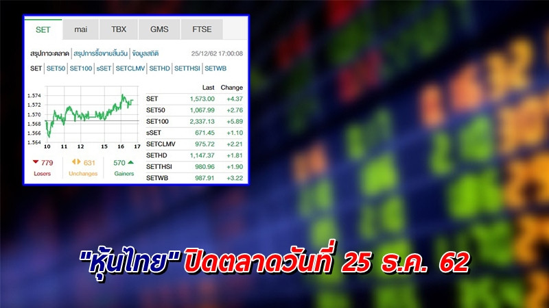"หุ้นไทย" ปิดตลาดวันที่ 25 ธ.ค. 62 อยู่ที่ระดับ 1,573.00 จุด เปลี่ยนแปลง +4.37 จุด