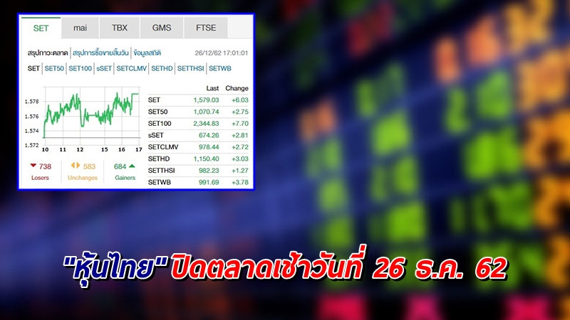 "หุ้นไทย" ปิดตลาดเช้าวันที่ 26 ธ.ค. 62 อยู่ที่ระดับ 1,579.03 จุด เปลี่ยนแปลง +6.03 จุด