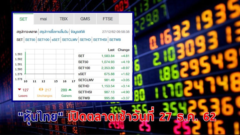 "หุ้นไทย" เปิดตลาดเช้าวันที่ 27 ธ.ค. 62 อยู่ที่ระดับ 1,583.84 จุด เปลี่ยนแปลง +4.81 จุด