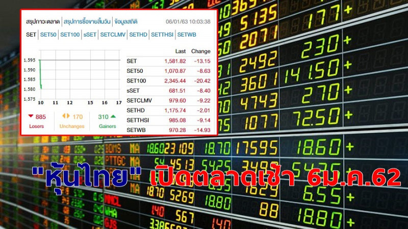 "หุ้นไทย" เปิดตลาดเช้าวันที่ 6 ม.ค.63 อยู่ที่ระดับ 1,583.00 จุด เปลี่ยนแปลง -11.97 จุด