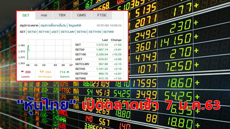 "หุ้นไทย" เปิดตลาดเช้าวันที่ 7 ม.ค.63 อยู่ที่ระดับ 1,583.00 จุด เปลี่ยนแปลง +7.80 จุด