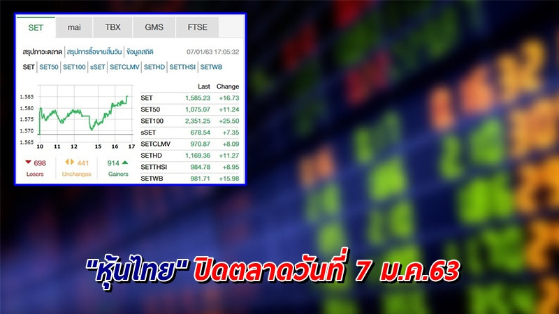 "หุ้นไทย" ปิดตลาดวันที่ 7 ม.ค.63 อยู่ที่ระดับ 1,585.23 จุด เปลี่ยนแปลง +16.73 จุด