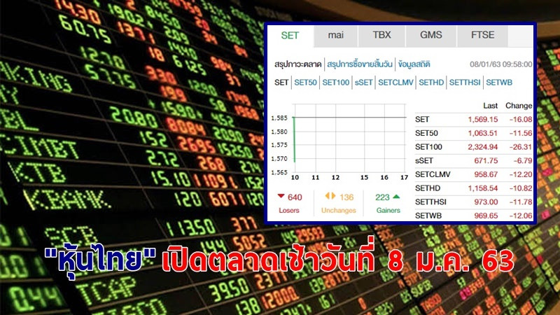 "หุ้นไทย" เปิดตลาดเช้าวันที่ 8 ม.ค. 63 อยู่ที่ระดับ 1,569.15 จุด เปลี่ยนแปลง -16.08 จุด