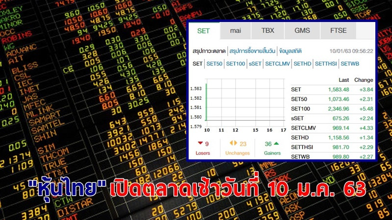 "หุ้นไทย" เปิดตลาดเช้าวันที่ 10 ม.ค. 63 อยู่ที่ระดับ 1,583.48 จุด เปลี่ยนแปลง +3.84 จุด