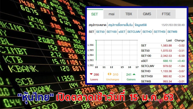 "หุ้นไทย" เปิดตลาดเช้าวันที่ 15 ม.ค. 63 อยู่ที่ระดับ 1,583.88 จุด เปลี่ยนแปลง -3.02 จุด