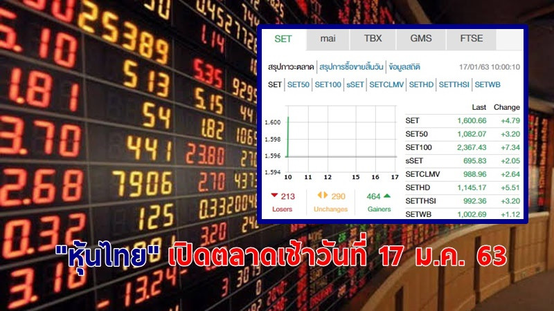 "หุ้นไทย" เปิดตลาดเช้าวันที่ 17 ม.ค. 63 อยู่ที่ระดับ 1,600.66 จุด เปลี่ยนแปลง +4.79 จุด