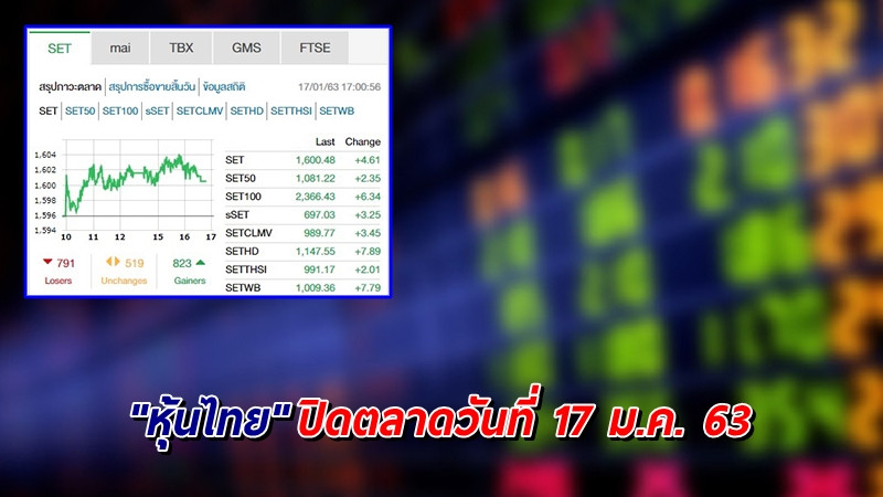 "หุ้นไทย" ปิดตลาดวันที่ 17 ม.ค. 63 อยู่ที่ระดับ 1,600.48 จุด เปลี่ยนแปลง +4.61 จุด