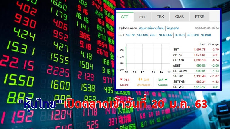 "หุ้นไทย" เปิดตลาดเช้าวันที่ 20 ม.ค. 63 อยู่ที่ระดับ 1,597.78 จุด เปลี่ยนแปลง -2.70 จุด