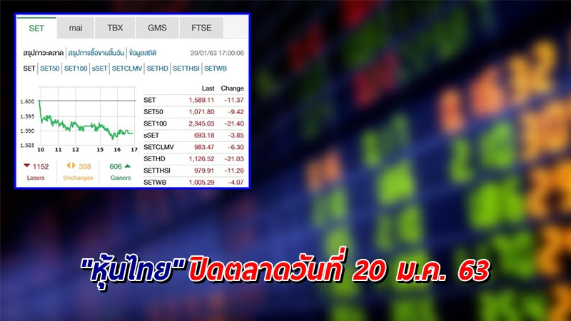"หุ้นไทย" ปิดตลาดวันที่ 20 ม.ค. 63 อยู่ที่ระดับ 1,589.11 จุด เปลี่ยนแปลง -11.37 จุด