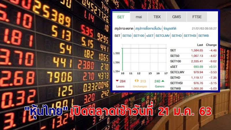 "หุ้นไทย" เปิดตลาดเช้าวันที่ 21 ม.ค. 63 อยู่ที่ระดับ 1,584.65 จุด เปลี่ยนแปลง -4.46 จุด