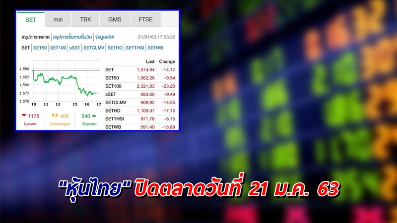 "หุ้นไทย" ปิดตลาดวันที่ 21 ม.ค. 63 อยู่ที่ระดับ 1,574.94 จุด เปลี่ยนแปลง -14.17 จุด
