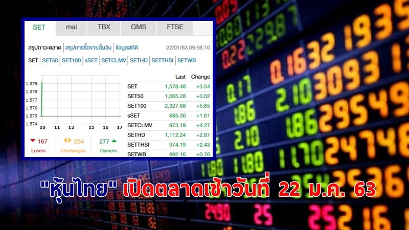"หุ้นไทย" เปิดตลาดเช้าวันที่ 22 ม.ค. 63 อยู่ที่ระดับ 1,578.48 จุด เปลี่ยนแปลง +3.54 จุด