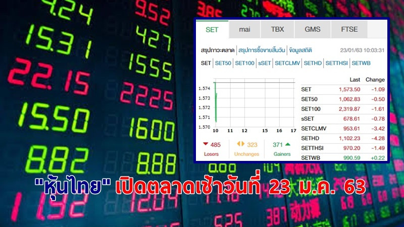 "หุ้นไทย" เปิดตลาดเช้าวันที่ 23 ม.ค. 63 อยู่ที่ระดับ 1,573.50 จุด เปลี่ยนแปลง -1.09 จุด
