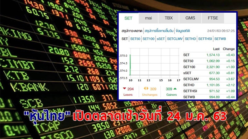 "หุ้นไทย" เปิดตลาดเช้าวันที่ 24 ม.ค. 63 อยู่ที่ระดับ 1,574.13 จุด เปลี่ยนแปลง +0.43 จุด