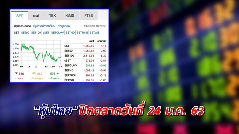 "หุ้นไทย" ปิดตลาดวันที่ 24 ม.ค. 63 อยู่ที่ระดับ 1,569.55 จุด เปลี่ยนแปลง -4.15 จุด