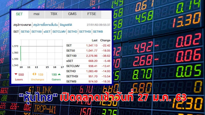 "หุ้นไทย" เปิดตลาดเช้าวันที่ 27 ม.ค. 63 อยู่ที่ระดับ 1,547.32 จุด เปลี่ยนแปลง -22.23 จุด
