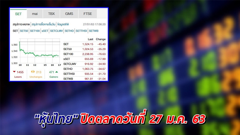 "หุ้นไทย" ปิดตลาดวันที่ 27 ม.ค. 63 อยู่ที่ระดับ 1,524.15 จุด เปลี่ยนแปลง -45.40 จุด