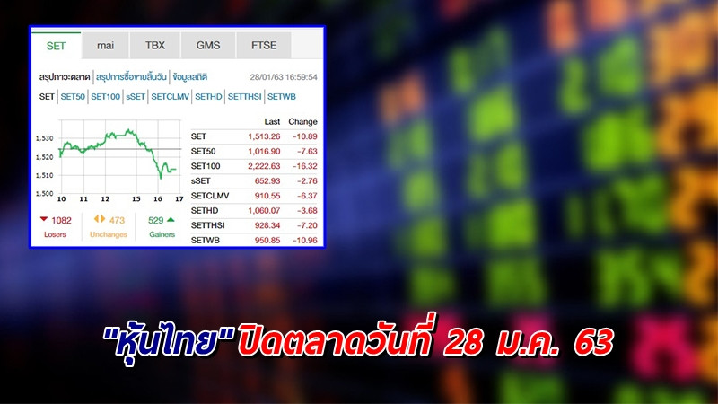 "หุ้นไทย" ปิดตลาดวันที่ 28 ม.ค. 63 อยู่ที่ระดับ 1,513.26 จุด เปลี่ยนแปลง -10.89 จุด