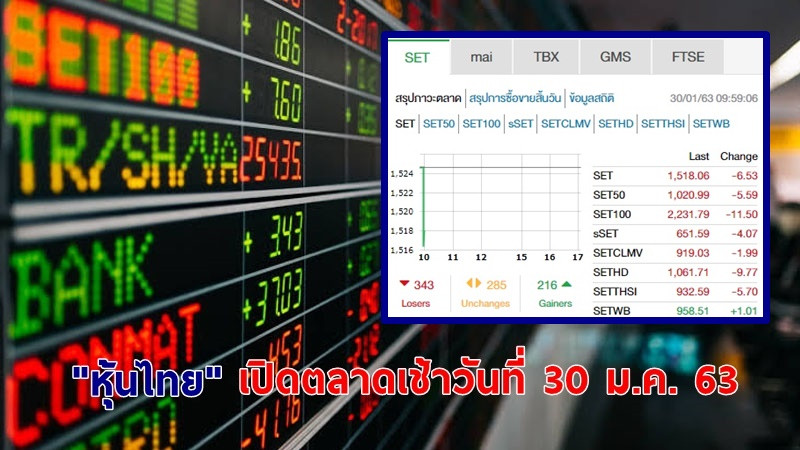 "หุ้นไทย" เปิดตลาดเช้าวันที่ 30 ม.ค. 63 อยู่ที่ระดับ 1,518.06 จุด เปลี่ยนแปลง -6.53 จุด