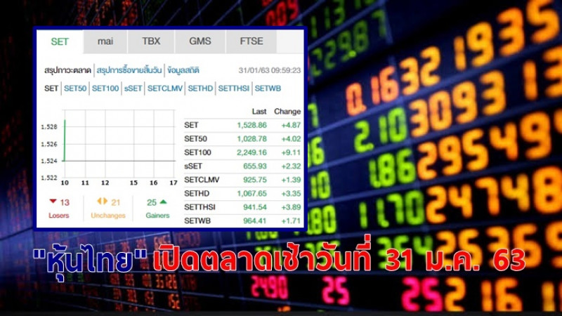 "หุ้นไทย" เปิดตลาดเช้าวันที่ 31 ม.ค. 63 อยู่ที่ระดับ 1,528.86 จุด เปลี่ยนแปลง +4.87 จุด