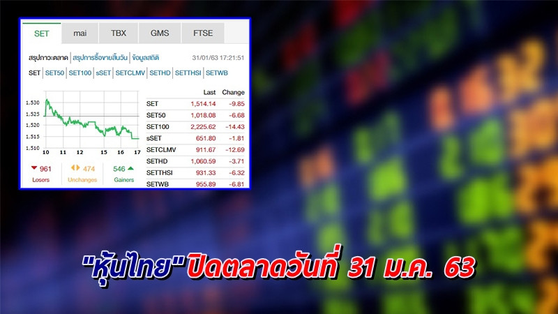 "หุ้นไทย" ปิดตลาดวันที่ 31 ม.ค. 63 อยู่ที่ระดับ 1,514.14 จุด เปลี่ยนแปลง -9.85 จุด