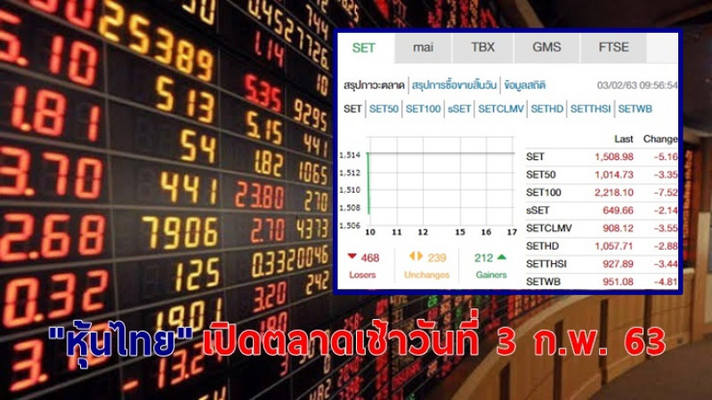 "หุ้นไทย" เปิดตลาดเช้าวันที่ 3 ก.พ. 63 อยู่ที่ระดับ 1,508.98 จุด เปลี่ยนแปลง -5.16 จุด