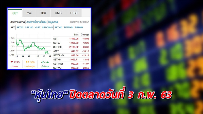 "หุ้นไทย" ปิดตลาดวันที่ 3 ก.พ. 63 อยู่ที่ระดับ 1,496.06 จุด เปลี่ยนแปลง -18.08 จุด