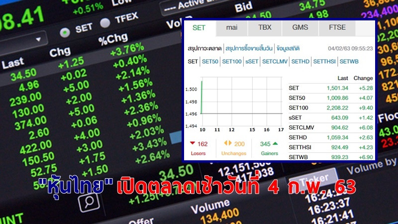 "หุ้นไทย" เปิดตลาดเช้าวันที่ 4 ก.พ. 63 อยู่ที่ระดับ 1,501.34 จุด เปลี่ยนแปลง +5.28 จุด