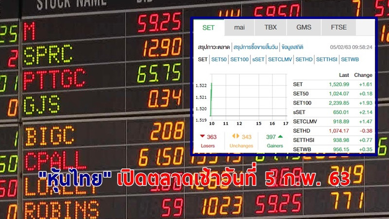 "หุ้นไทย" เปิดตลาดเช้าวันที่ 5 ก.พ. 63 อยู่ที่ระดับ 1,520.99 จุด เปลี่ยนแปลง +1.61 จุด