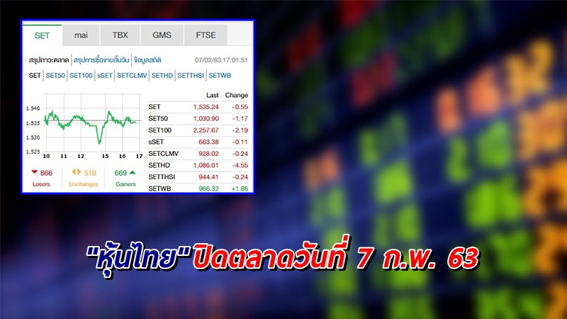 "หุ้นไทย" ปิดตลาดวันที่ 7 ก.พ. 63 อยู่ที่ระดับ 1,535.24 จุด เปลี่ยนแปลง -0.55 จุด