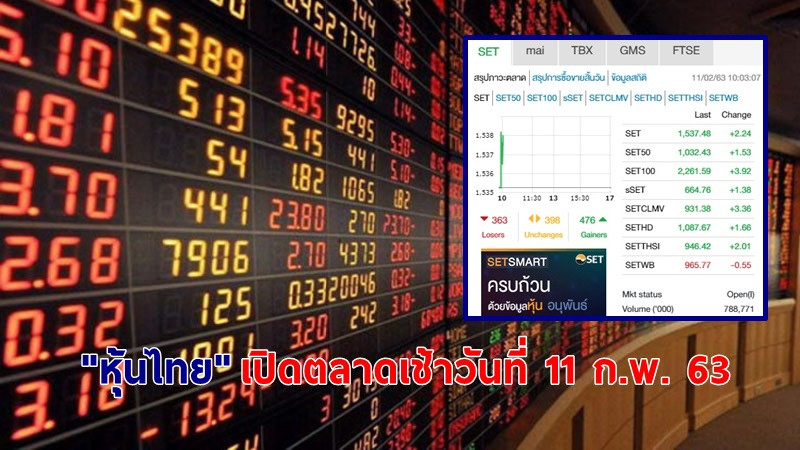 "หุ้นไทย" เปิดตลาดเช้าวันที่ 11 ก.พ. 63 อยู่ที่ระดับ 1,537.48 จุด เปลี่ยนแปลง +2.24 จุด