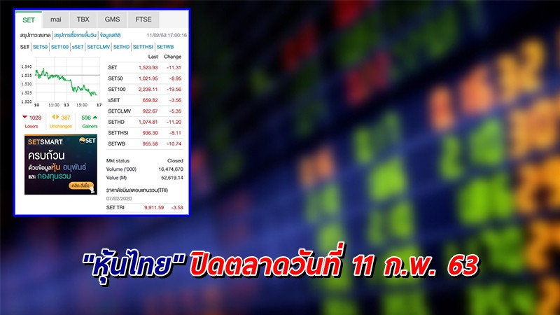 "หุ้นไทย" ปิดตลาดวันที่ 11 ก.พ. 63 อยู่ที่ระดับ 1,523.93 จุด เปลี่ยนแปลง -11.31 จุด