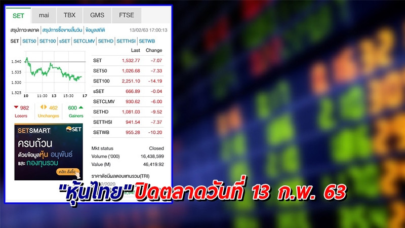 "หุ้นไทย" ปิดตลาดวันที่ 13 ก.พ. 63 อยู่ที่ระดับ 1,532.77 จุด เปลี่ยนแปลง -7.07 จุด