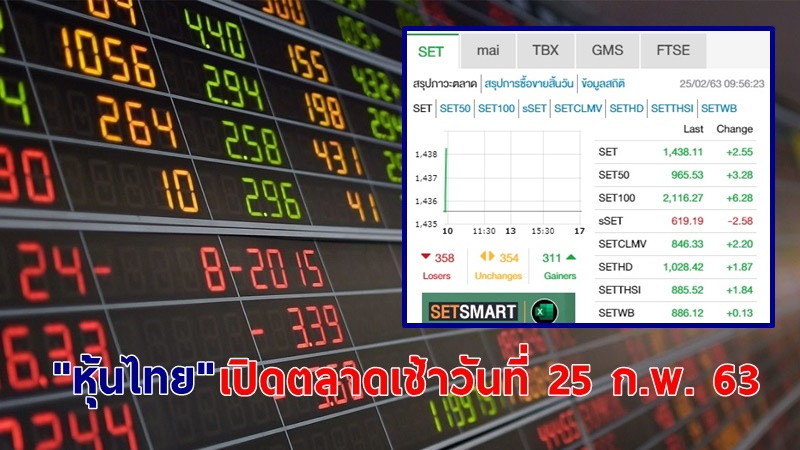 "หุ้นไทย" เปิดตลาดเช้าวันที่ 25 ก.พ. 63 อยู่ที่ระดับ 1,438.11 จุด เปลี่ยนแปลง +2.55 จุด