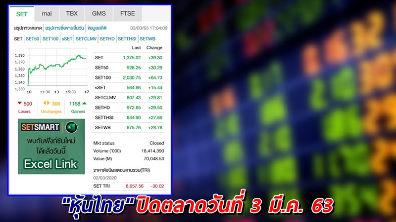"หุ้นไทย" ปิดตลาดวันที่ 3 มี.ค. 63 อยู่ที่ระดับ 1,375.02 จุด เปลี่ยนแปลง +39.30 จุด