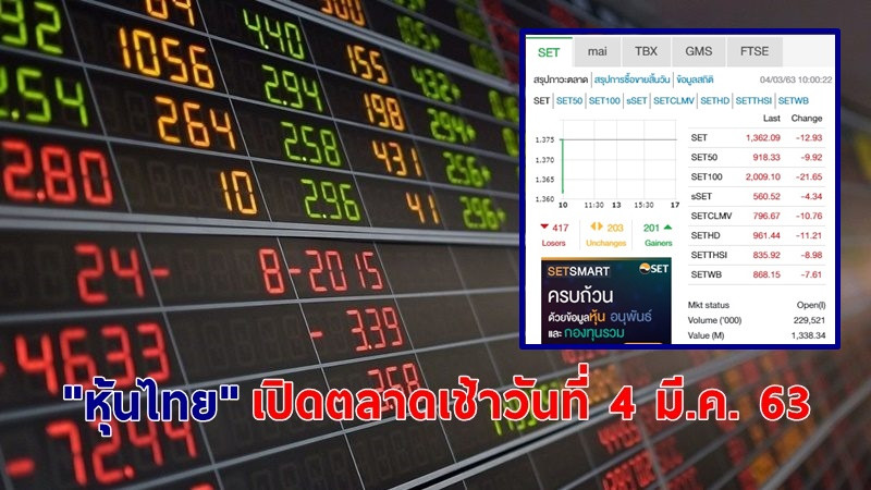 "หุ้นไทย" เปิดตลาดเช้าวันที่ 4 มี.ค. 63 อยู่ที่ระดับ 1,362.09 จุด เปลี่ยนแปลง -12.93 จุด