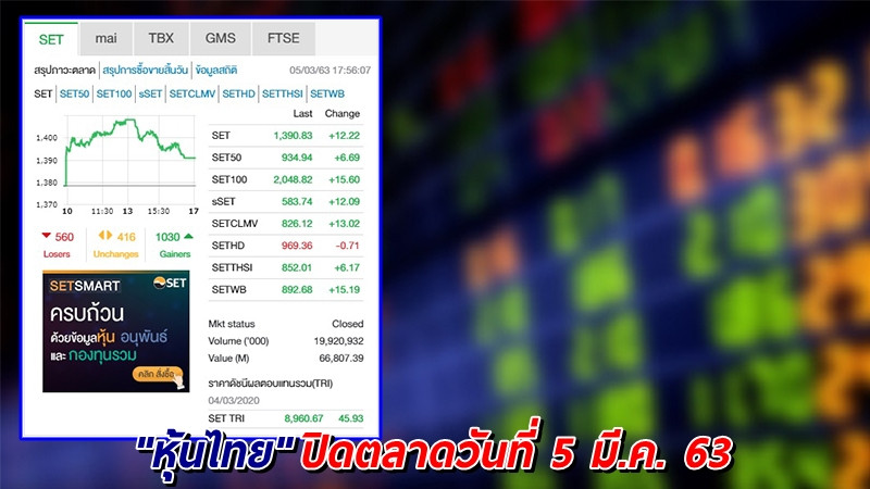 "หุ้นไทย" ปิดตลาดวันที่ 5 มี.ค. 63 อยู่ที่ระดับ 1,390.83 จุด เปลี่ยนแปลง +12.22 จุด