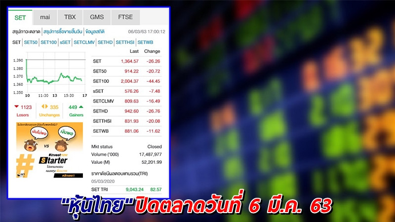 "หุ้นไทย" ปิดตลาดวันที่ 6 มี.ค. 63 อยู่ที่ระดับ 1,364.57 จุด เปลี่ยนแปลง -26.26 จุด